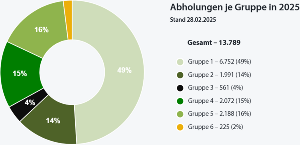 Abholungen je Gruppe in 2025